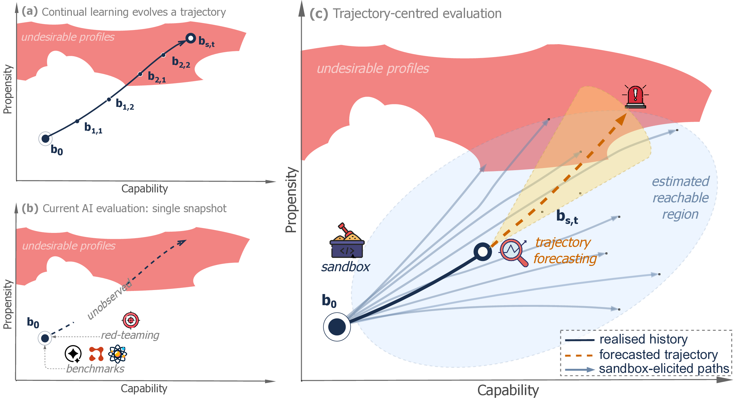 Figure 1: Trajectory-centred evaluation