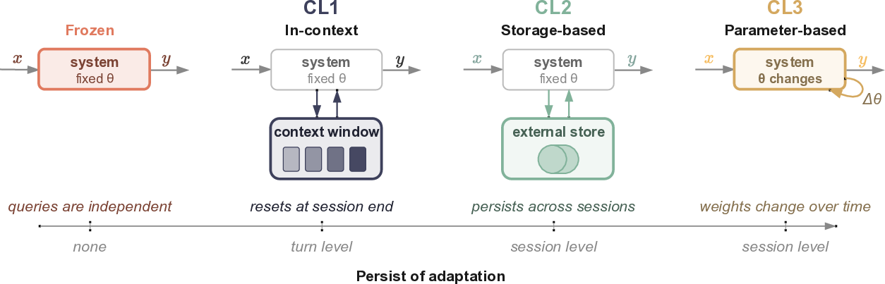 Figure 2: Levels of continual learning