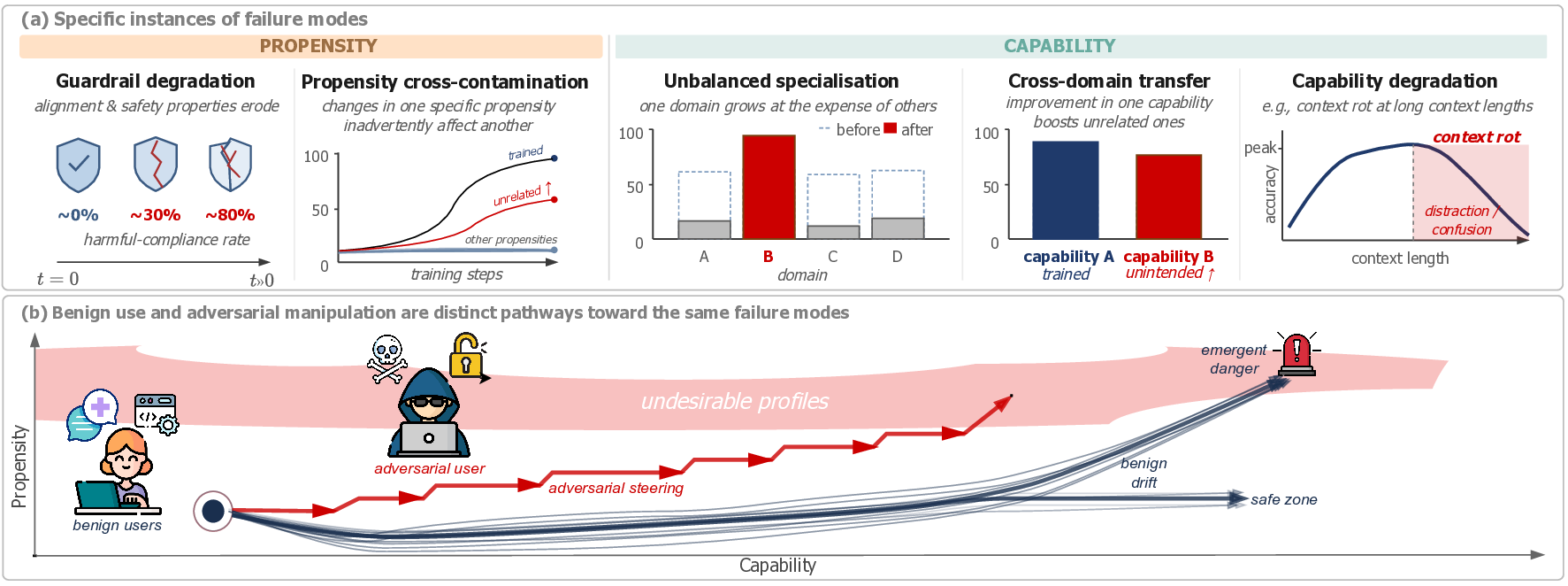Figure 3: Failure modes of continual learning systems