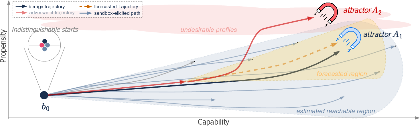 Figure 4: Obstacles to trajectory-centred evaluation